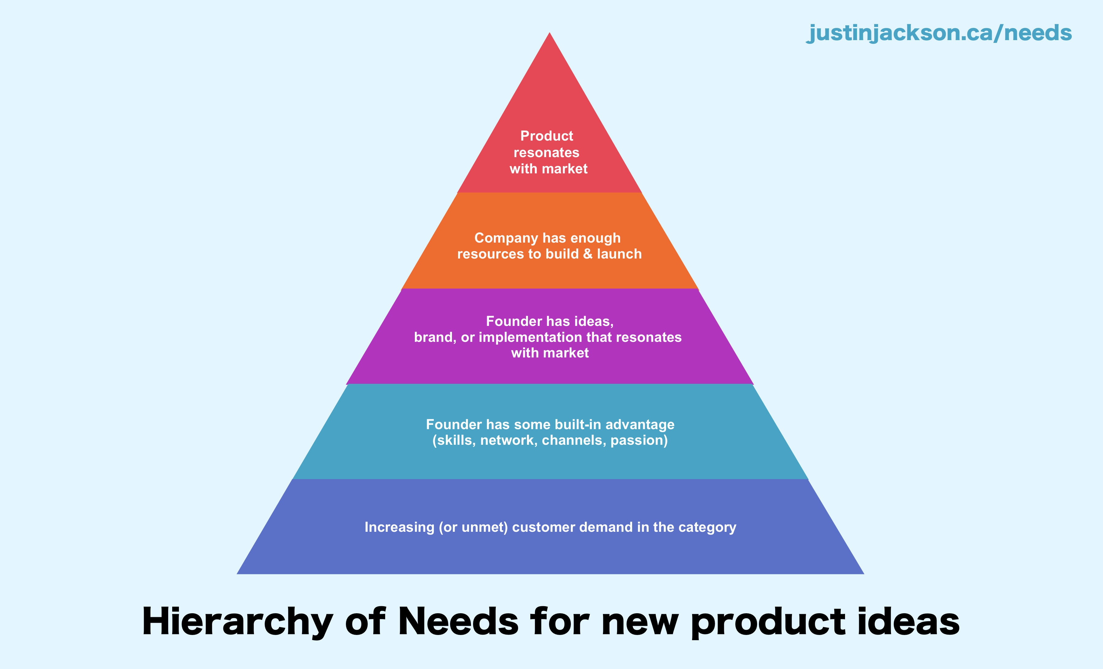 /assets/content/hierarchy-of-needs-for-new-product-ideas-justin-jackson.png