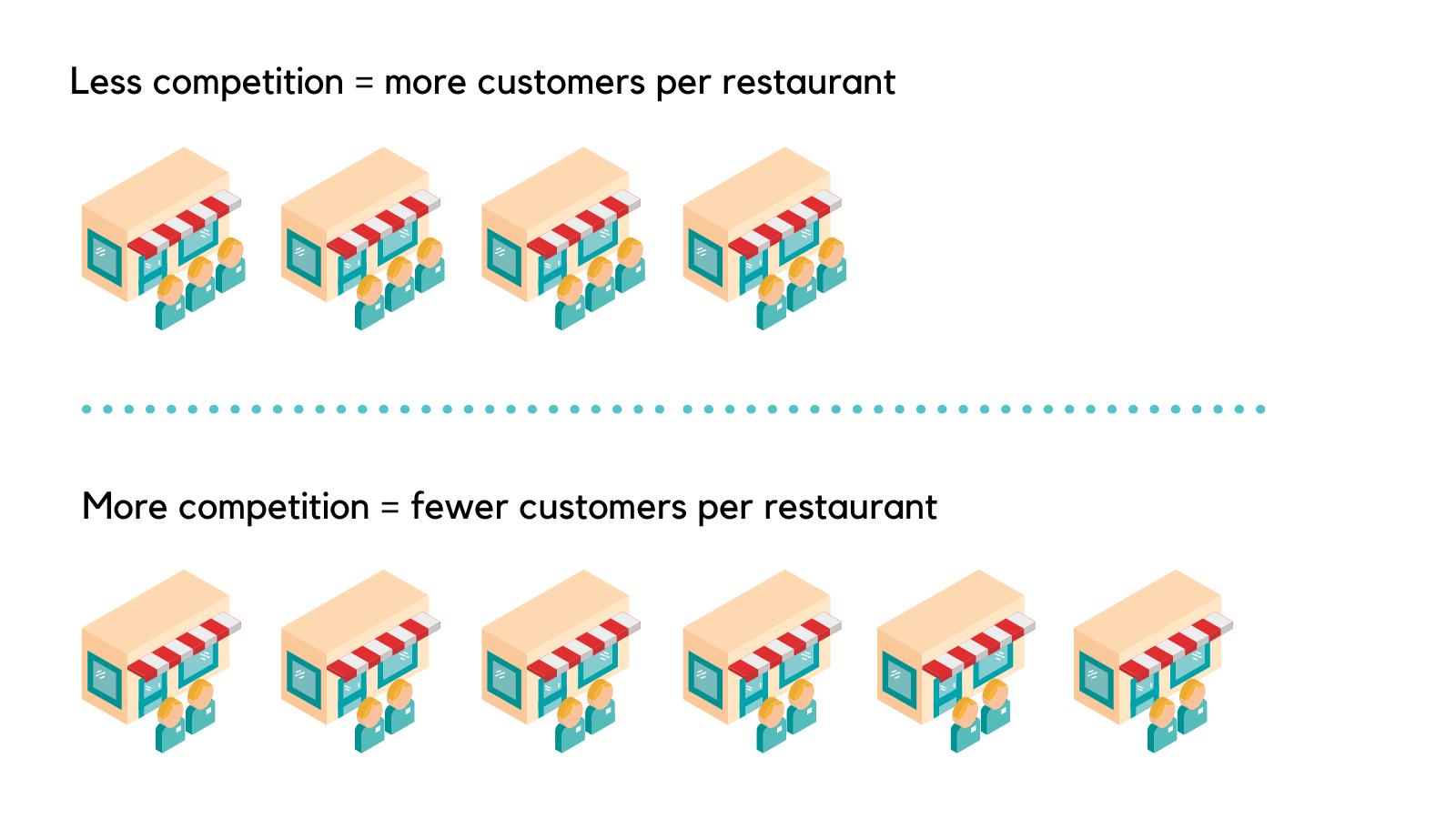 /assets/content/how-more-restaurants-affects-customer-demand.png
