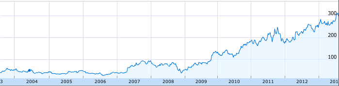 Amazon stock price over 10 years