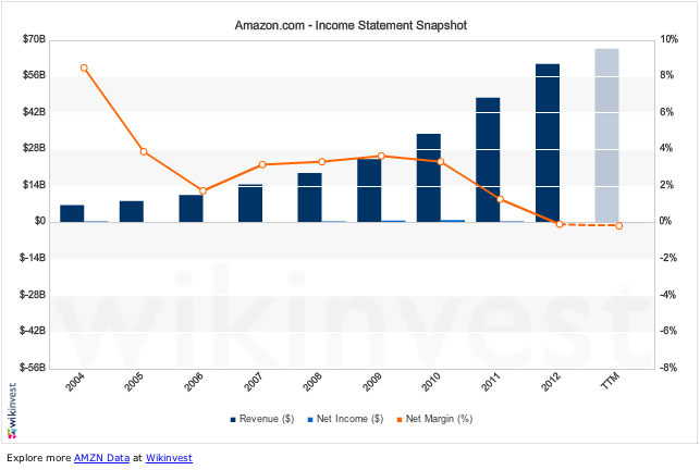Amazon's yearly income statement
