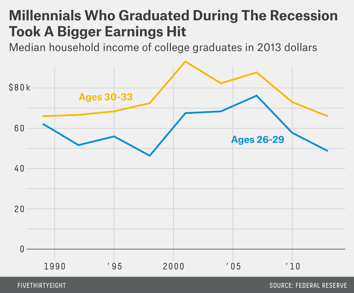 Millennials who graduated during the recession