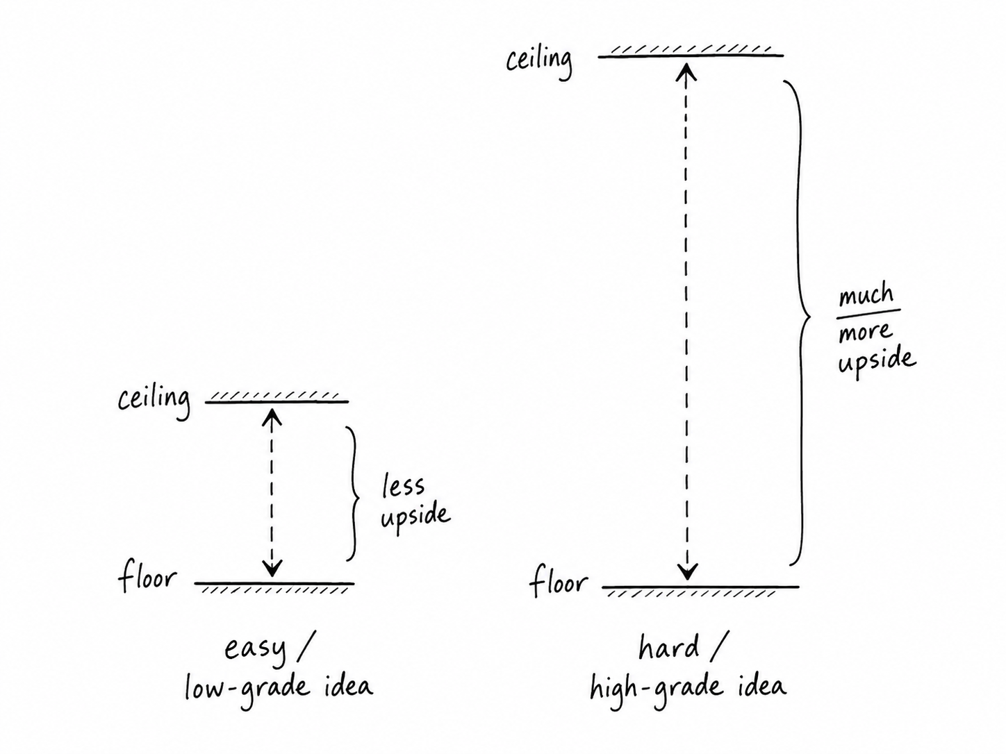 /assets/content/difference-between-an-easy-low-grade-idea-and-a-hard-high-grade-idea.png