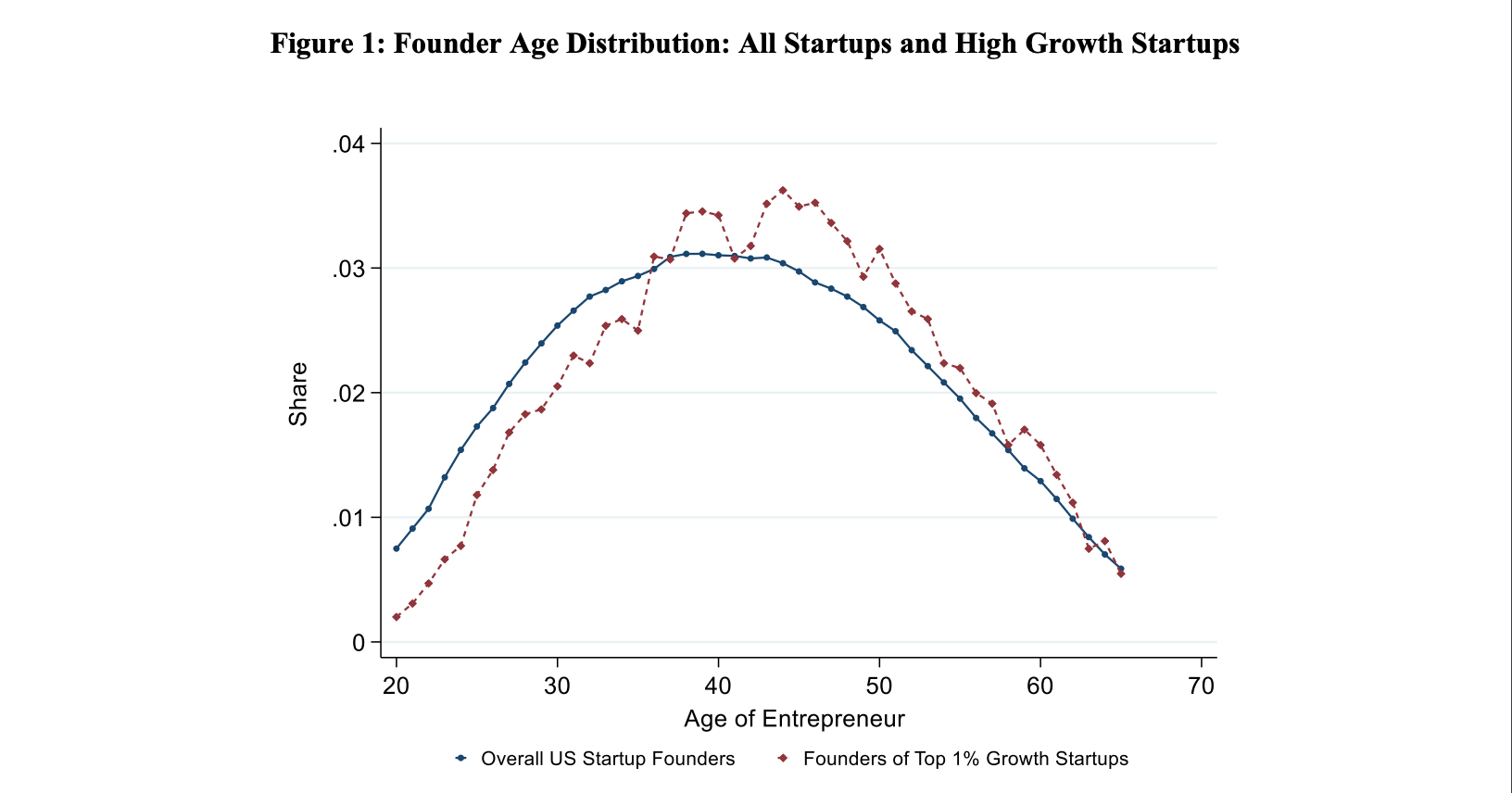 /assets/content/founder-age-distribution_-all-startups-and-high-growth-startups.png