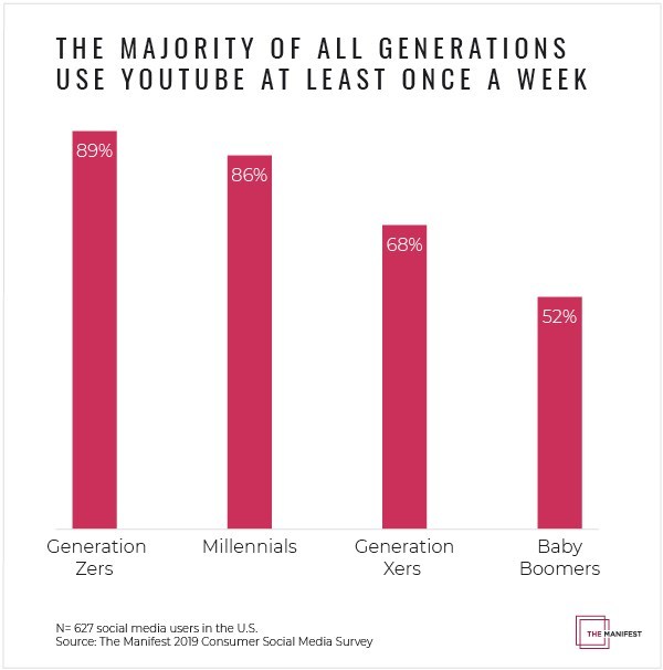 /assets/content/graph_3_generations_use_youtube.jpg