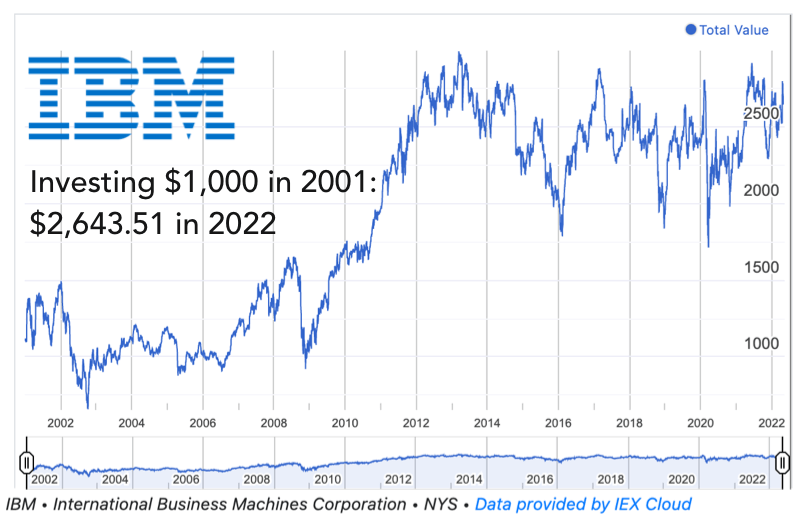 /assets/content/ibm-stock-performance.png-1651877744.png