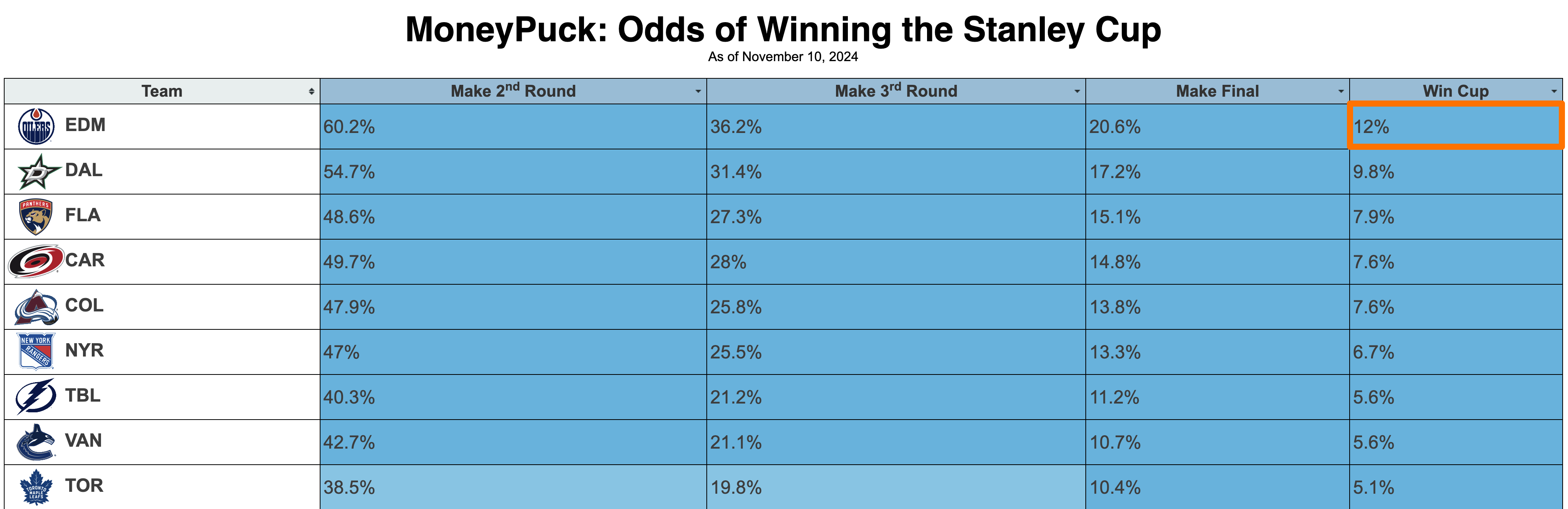 /assets/content/nhl-playoff-odds---moneypuck-2024-playoff-&-cup-odds.png
