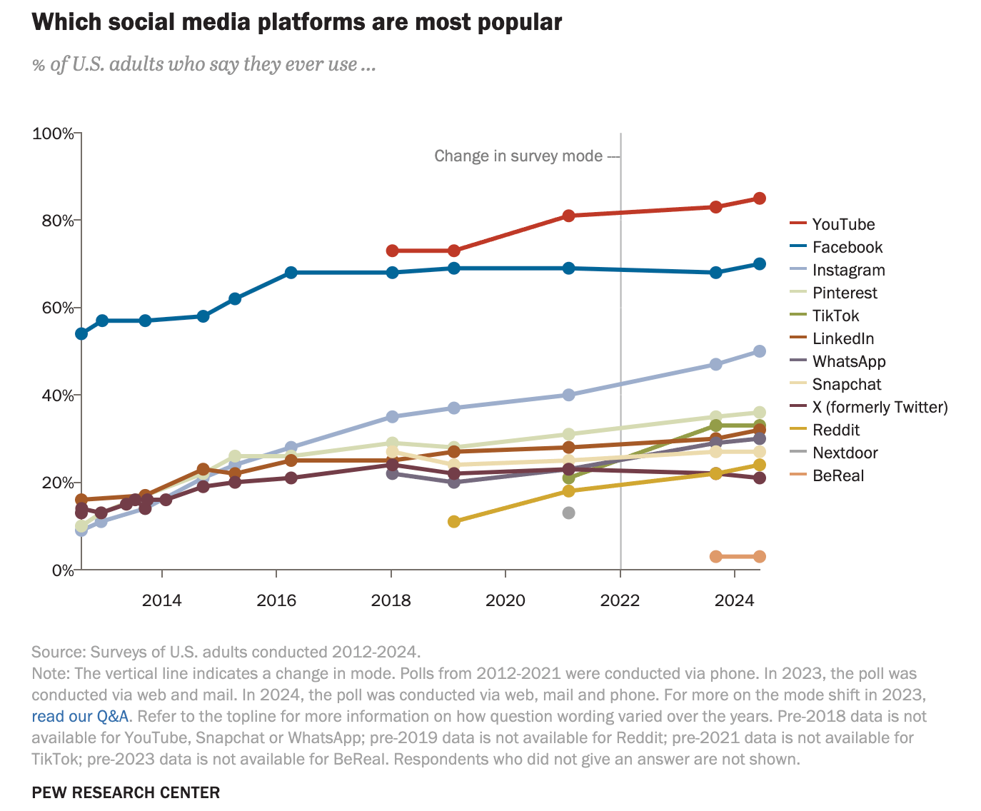 /assets/content/pew-research-most-popular-platform-is-youtube.png