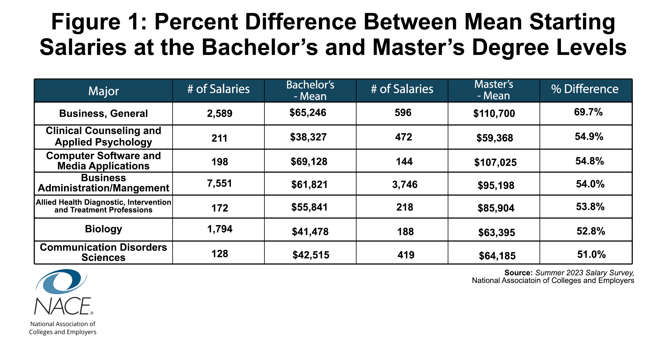 /assets/content/salary-differentials-show-value-of-earning-a-masters-degree-for-class-of-2022-graduates-figure-1.jpg