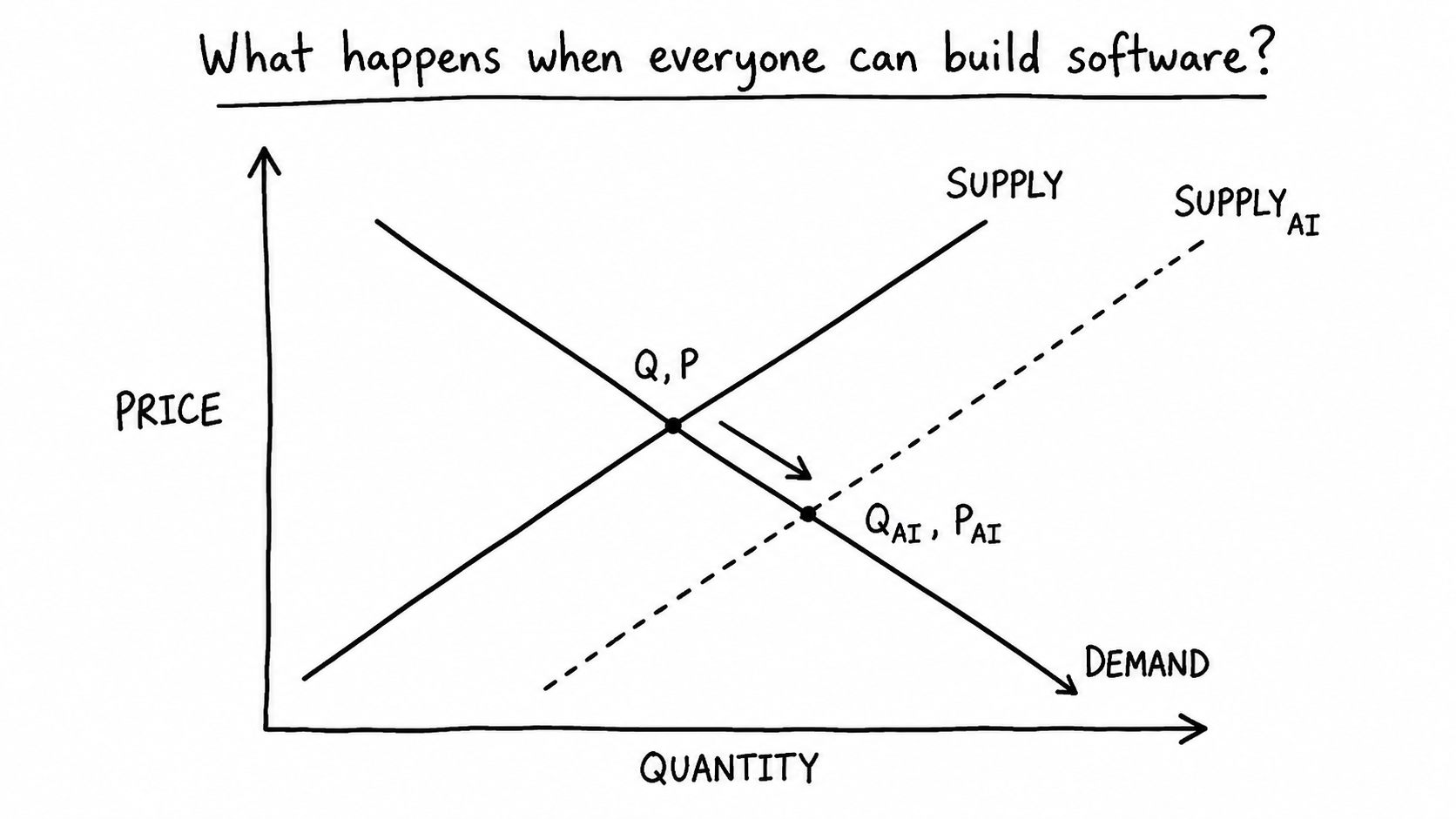 /assets/content/what-happens-when-everyone-can-build-software.png