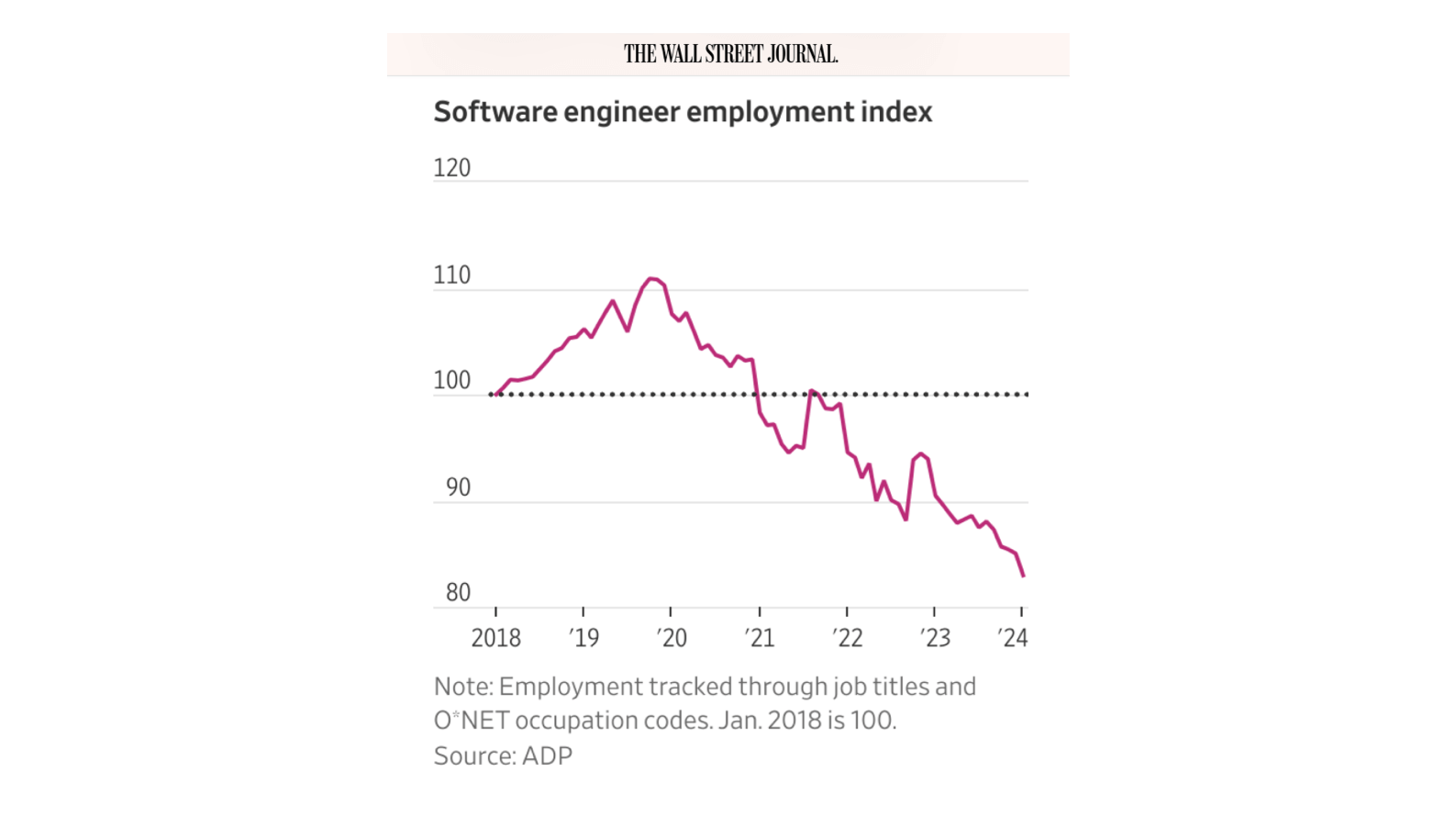 /assets/content/wsj-software-engineer-employement-index.png