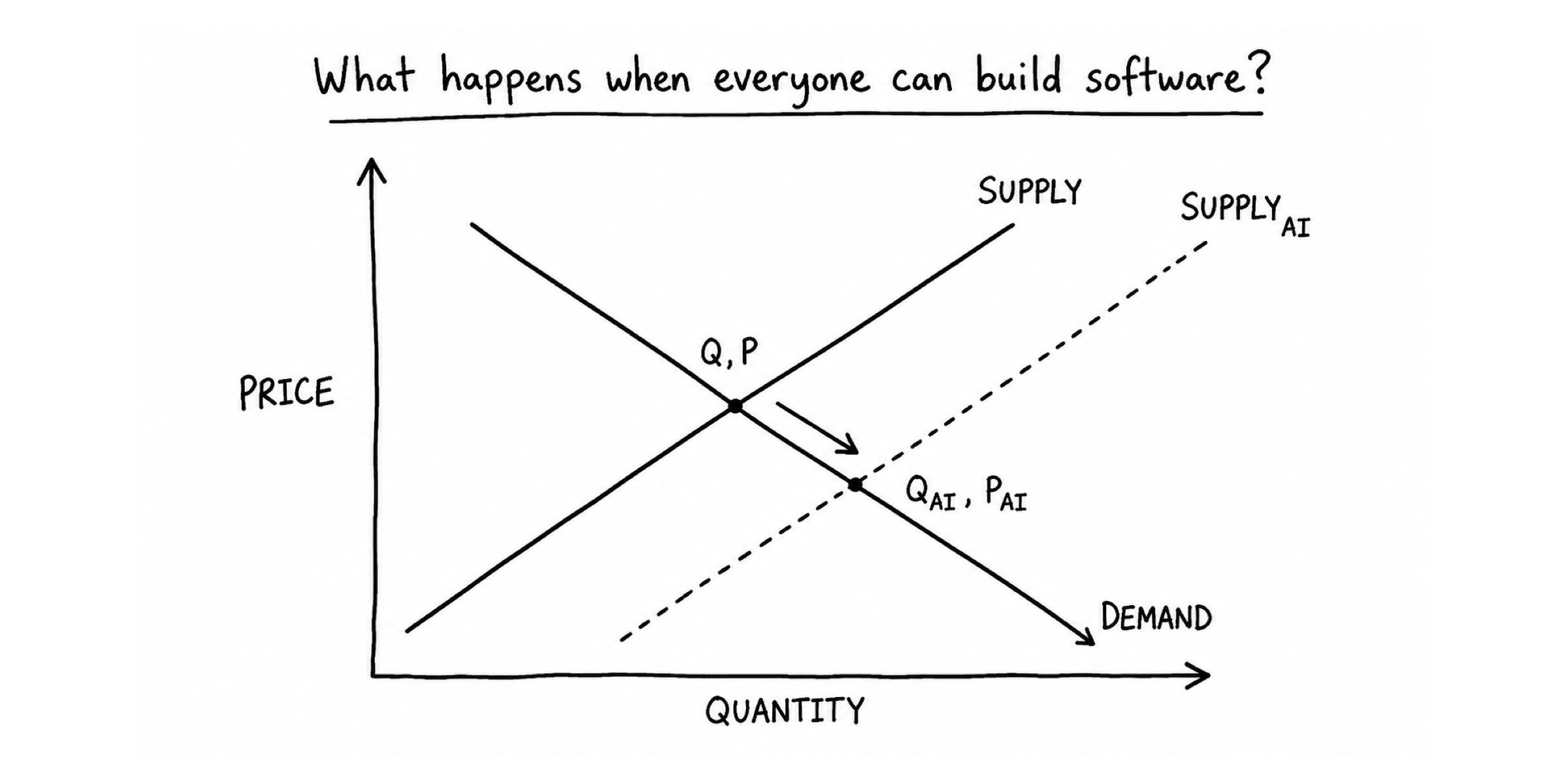 The value of software in a Fable world