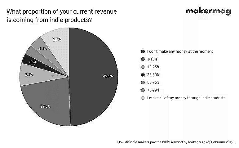 /assets/content/indie-makers-revenue.png