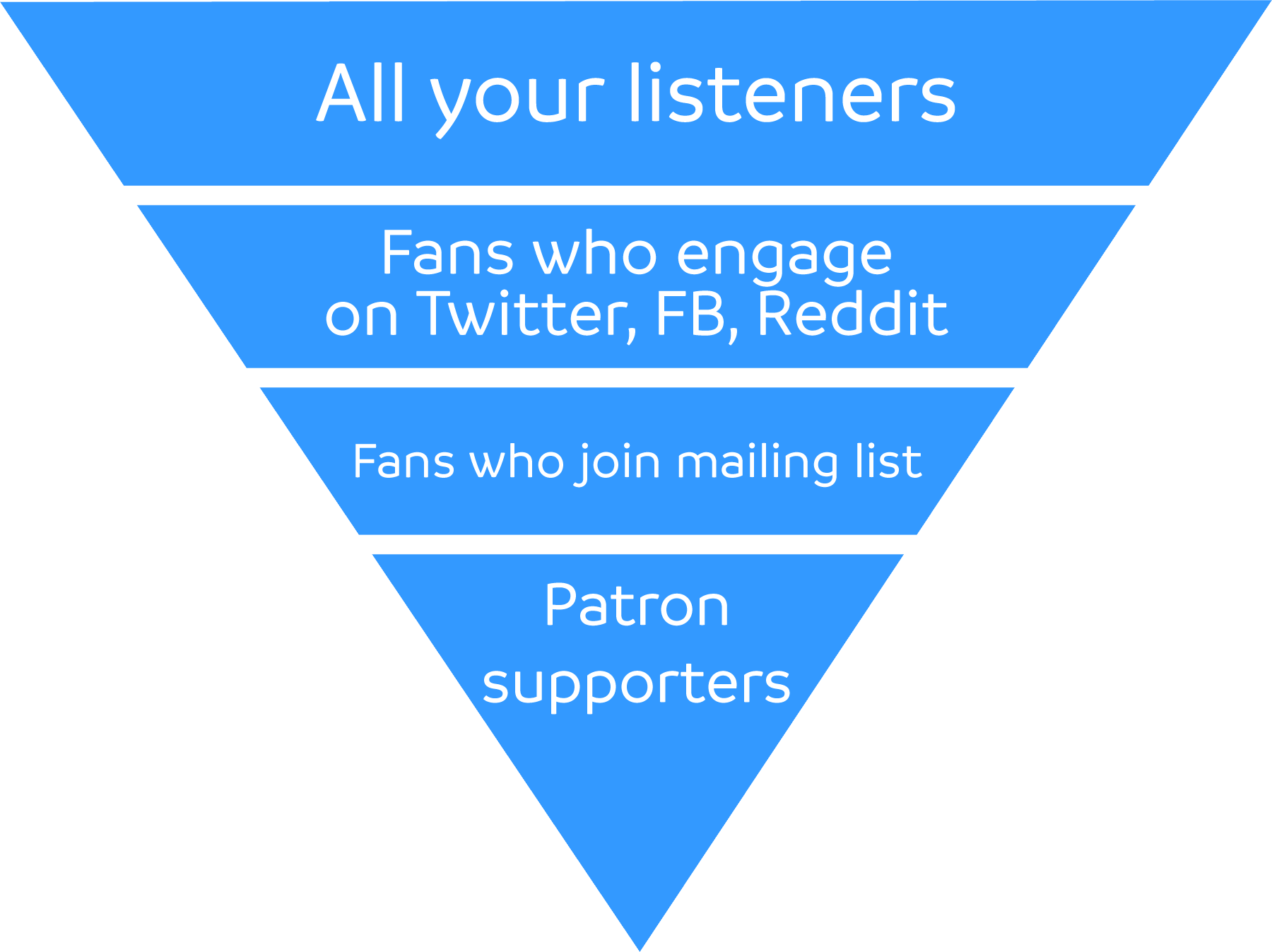 The podcasters' marketing funnel